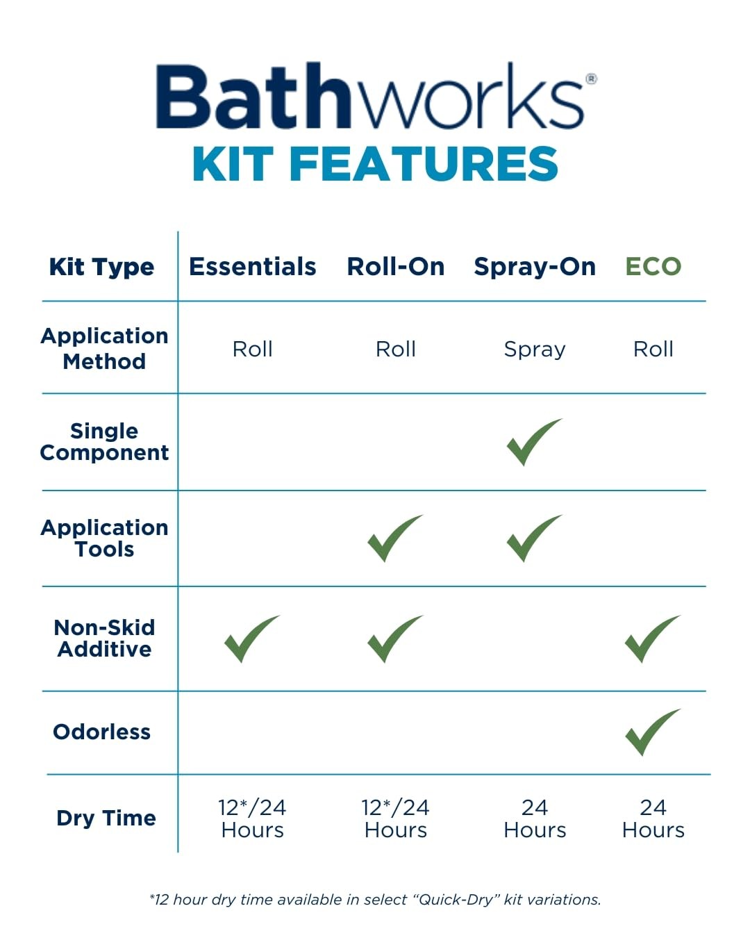 Diy Quick Dry White Bathtub & Tile Refinishing Kit W/nonslip Protection 22 Oz Fa