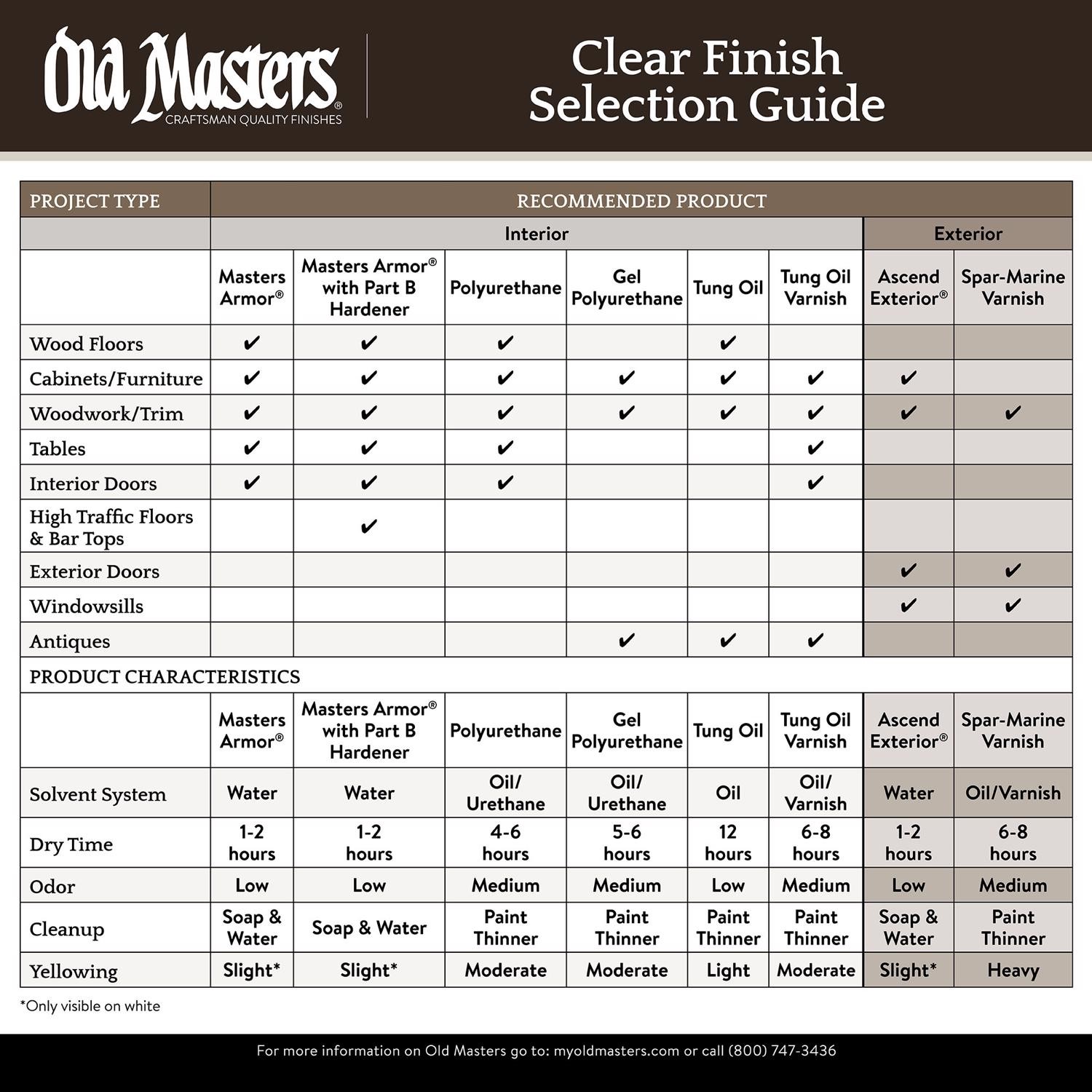 Old Masters 72101 Water-Based Clear Satin Master Armor 1 gal. (Pack of 2)