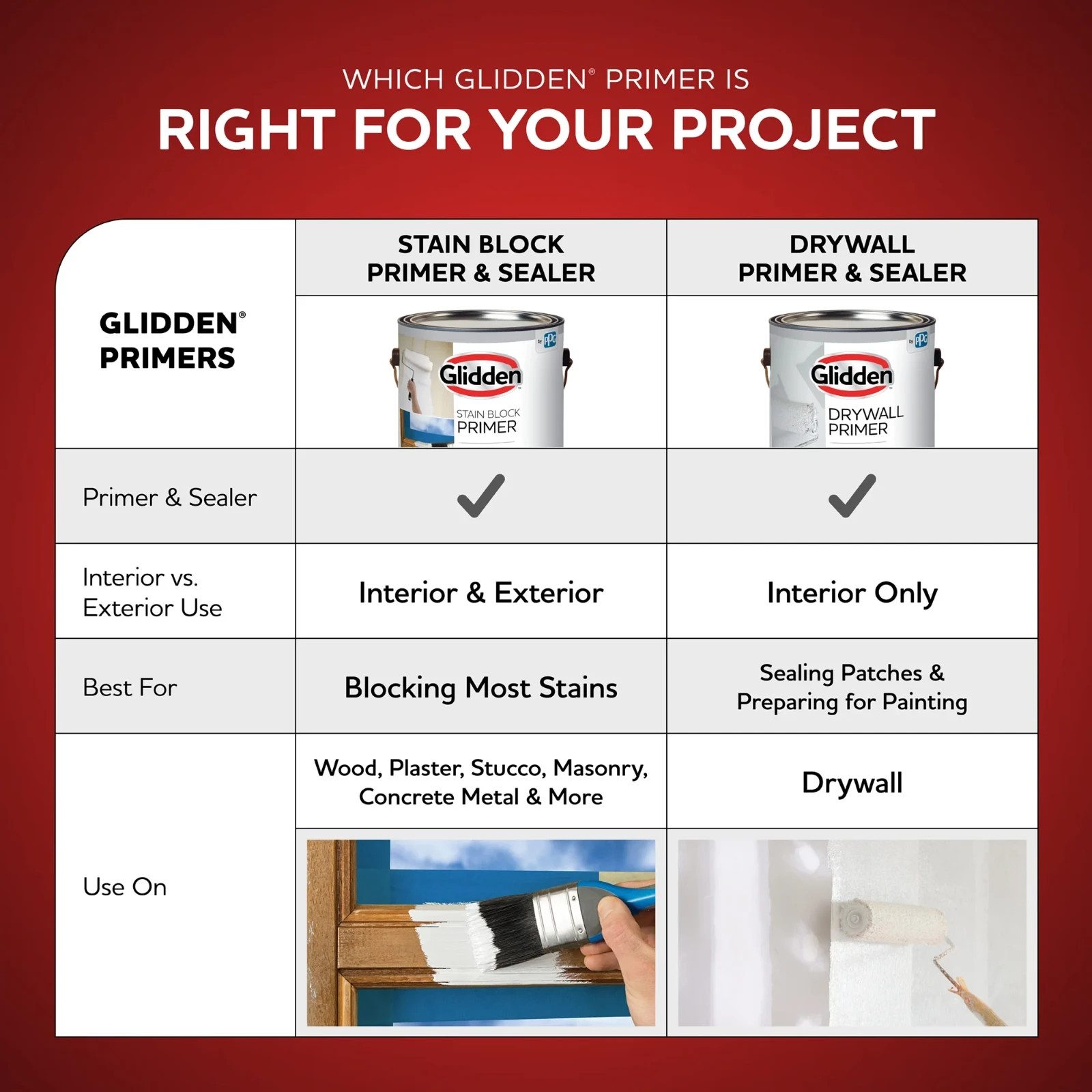 Glidden Interior/Exterior Stain Block Primer Flat White Water-Based 1 Gallon New