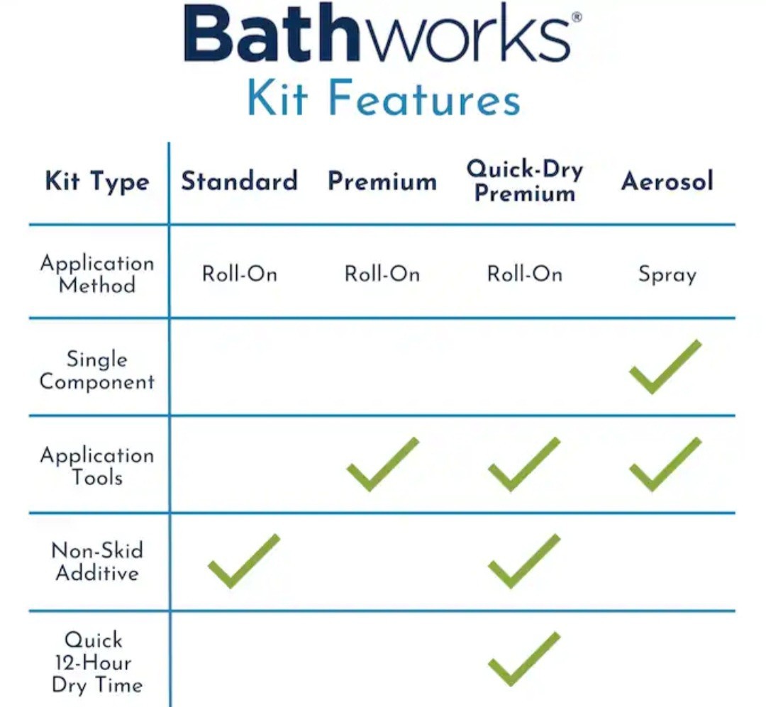 Bathworks Roll-On Refinishing Kit Almond Gloss for Tile, Wall, Ceramic, 120 ft²