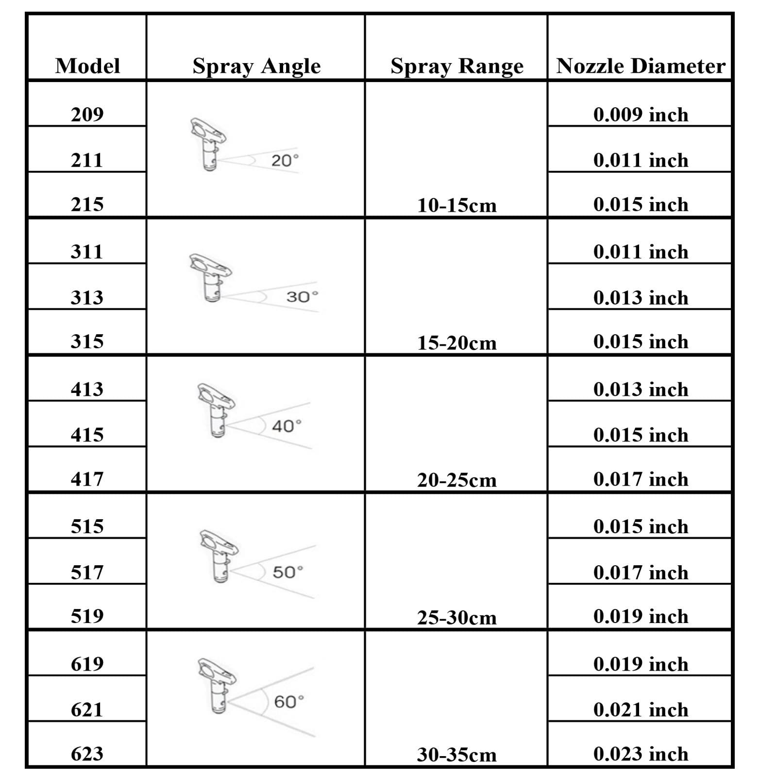 5 Pieces Airless Spray Tips for Airless Paint Sprayer,211 Spray Tip 211*5