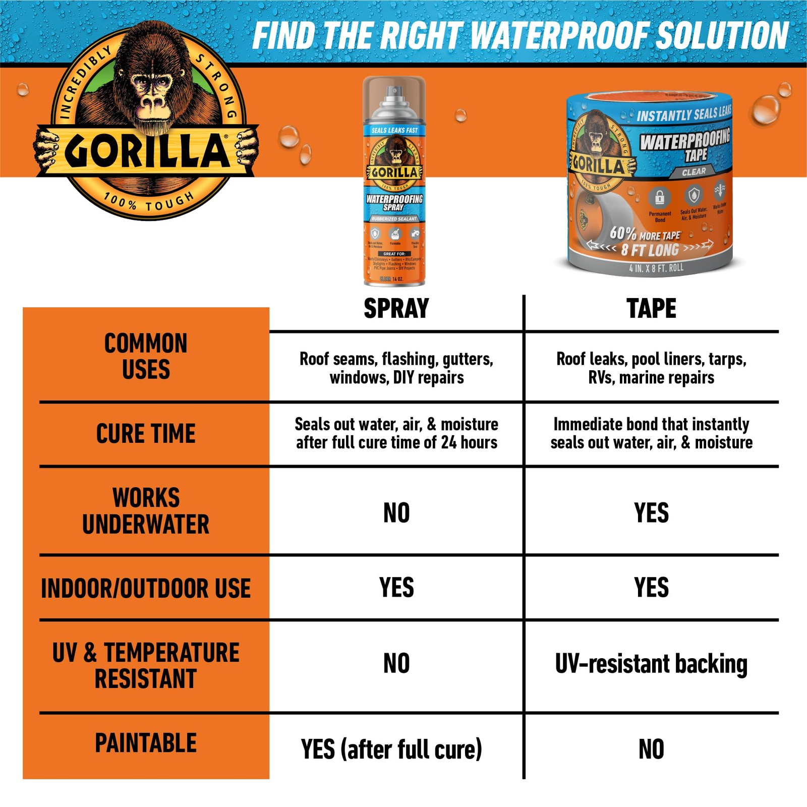Gorilla Waterproofing Spray Clear, Flexible Rubberized 2 – Pack, Clear