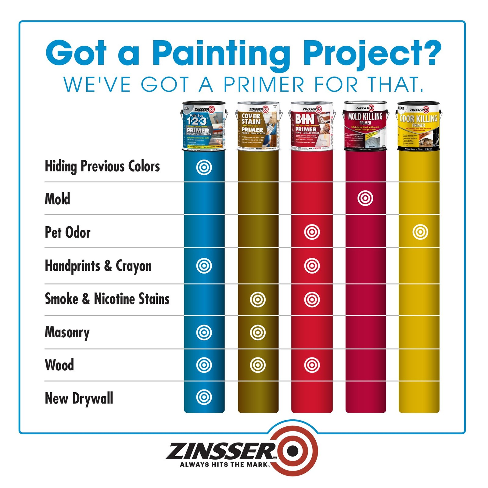 All Surface Primer Gray Quart – 1-2-3 Bulls Eye for Interior/Exterior Painting