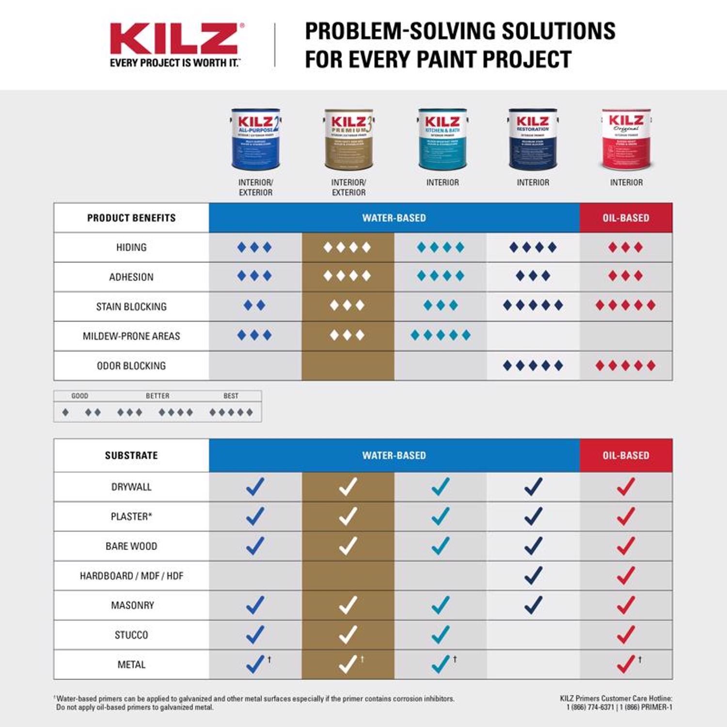 KILZ Premium White Flat Water-Based Stain Blocking Primer 5 gal