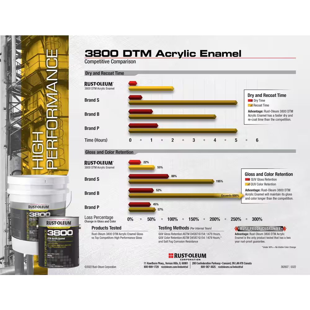 5 Gal. ROC Acrylic 3800 DTM OSHA Gloss White Interior/Exterior Enamel Paint