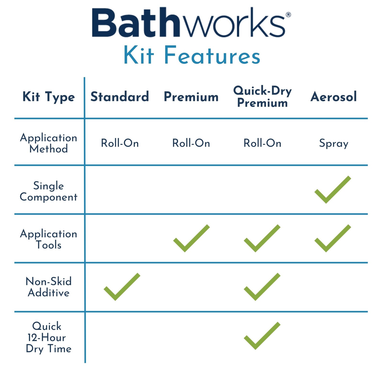 Bathtub Refinishing Kit White 2 Spray Cans 32oz Resin Paint 24-hour Dry Time