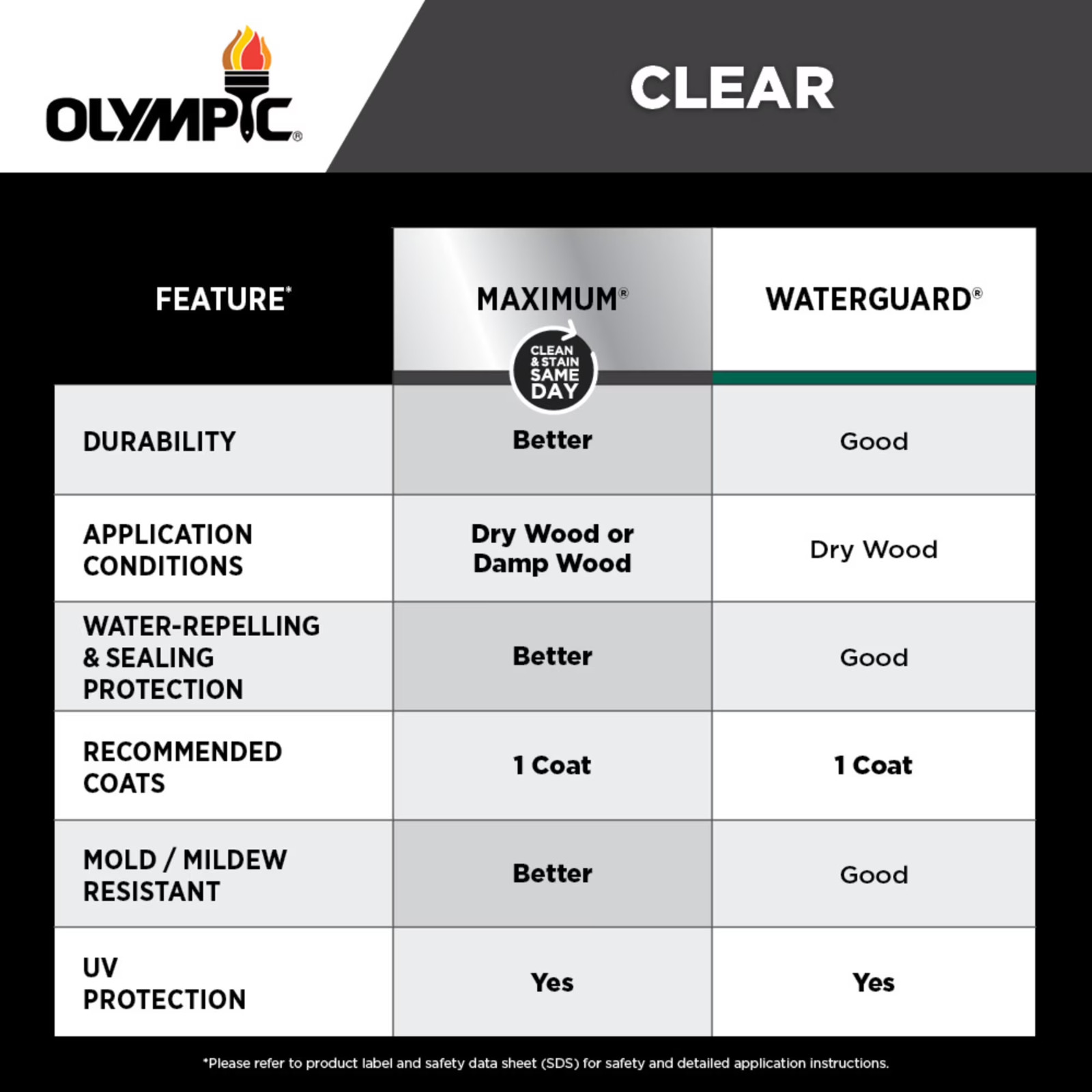 Free Shipping Authentic Olympic WaterGuard Wood Sealer 5 Gal No Import Fee