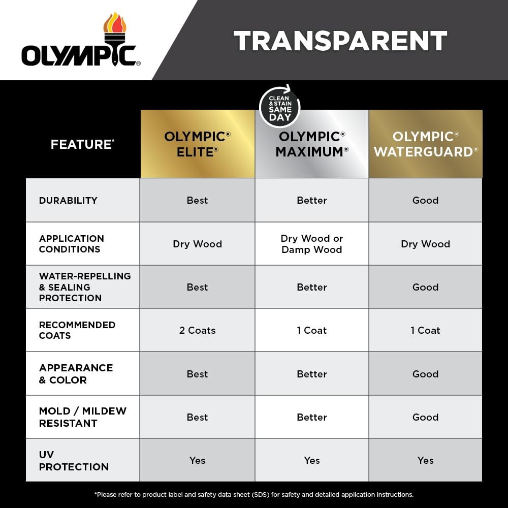 Olympic Maximum 1 Gal. Canyon Brown Transparent Exterior Stain And Sealer In