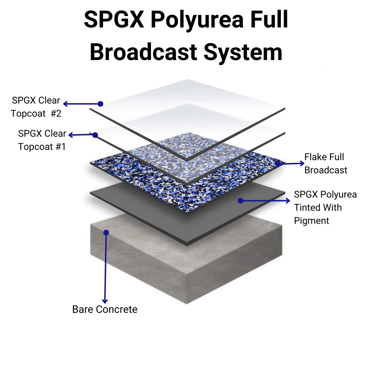 SPGX Polyurea – Full Flake Broadcast Kit – 3-Layers – 300 & 600 Sq Ft