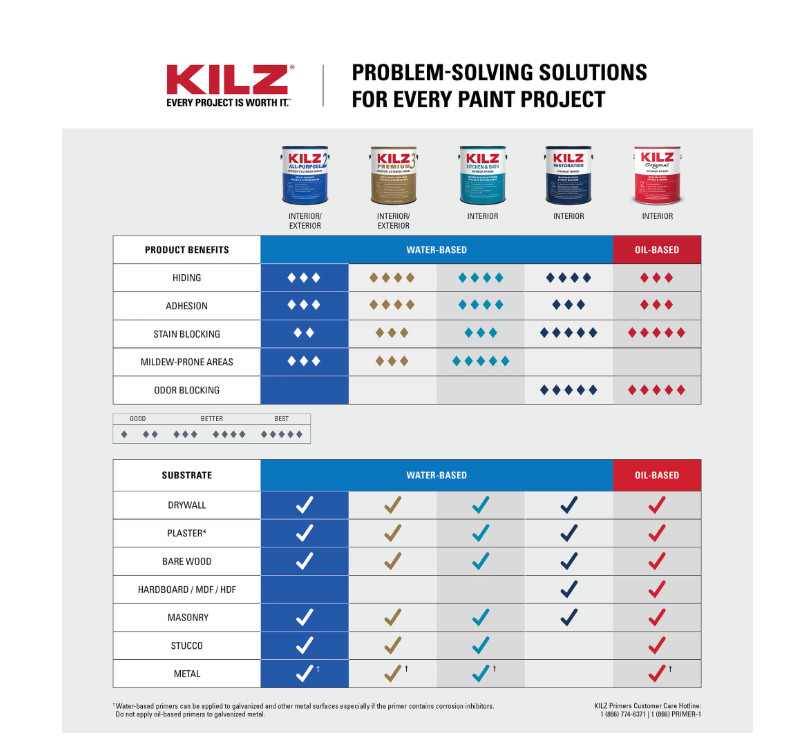 KILZ 2 All-Purpose Interior/Exterior Water-Based Stainblocking Primer, 5 Gallon