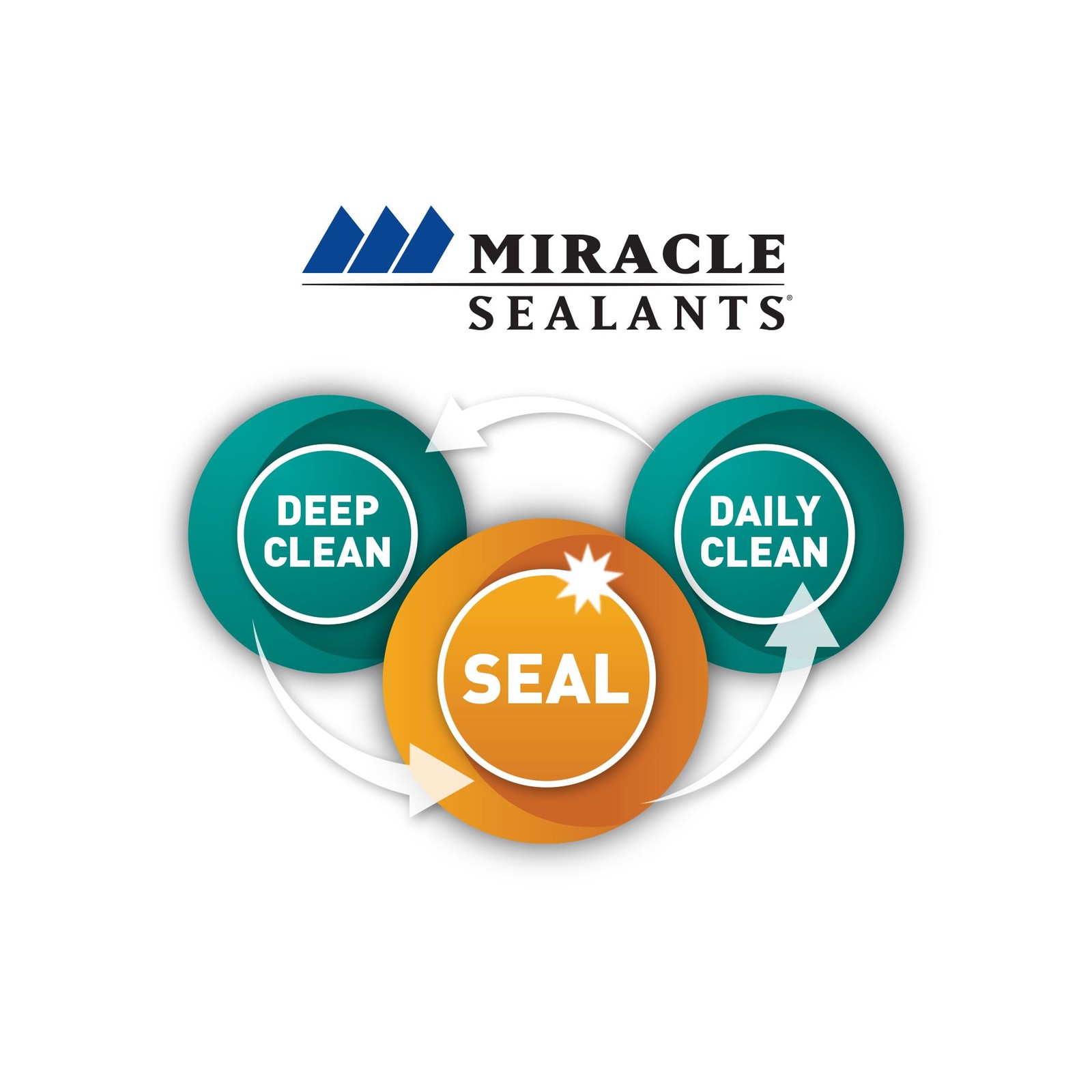 Miracle Sealants 511 Spray-On Grout Sealer, 15 oz Aerosol- GRTSLRAEROCS