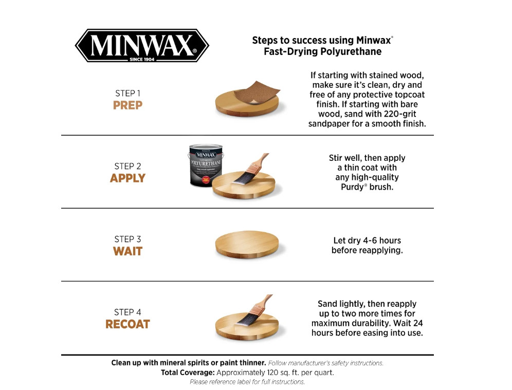 Minwax Fast-Drying Polyurethane, Gloss, Clear, 1 Quart