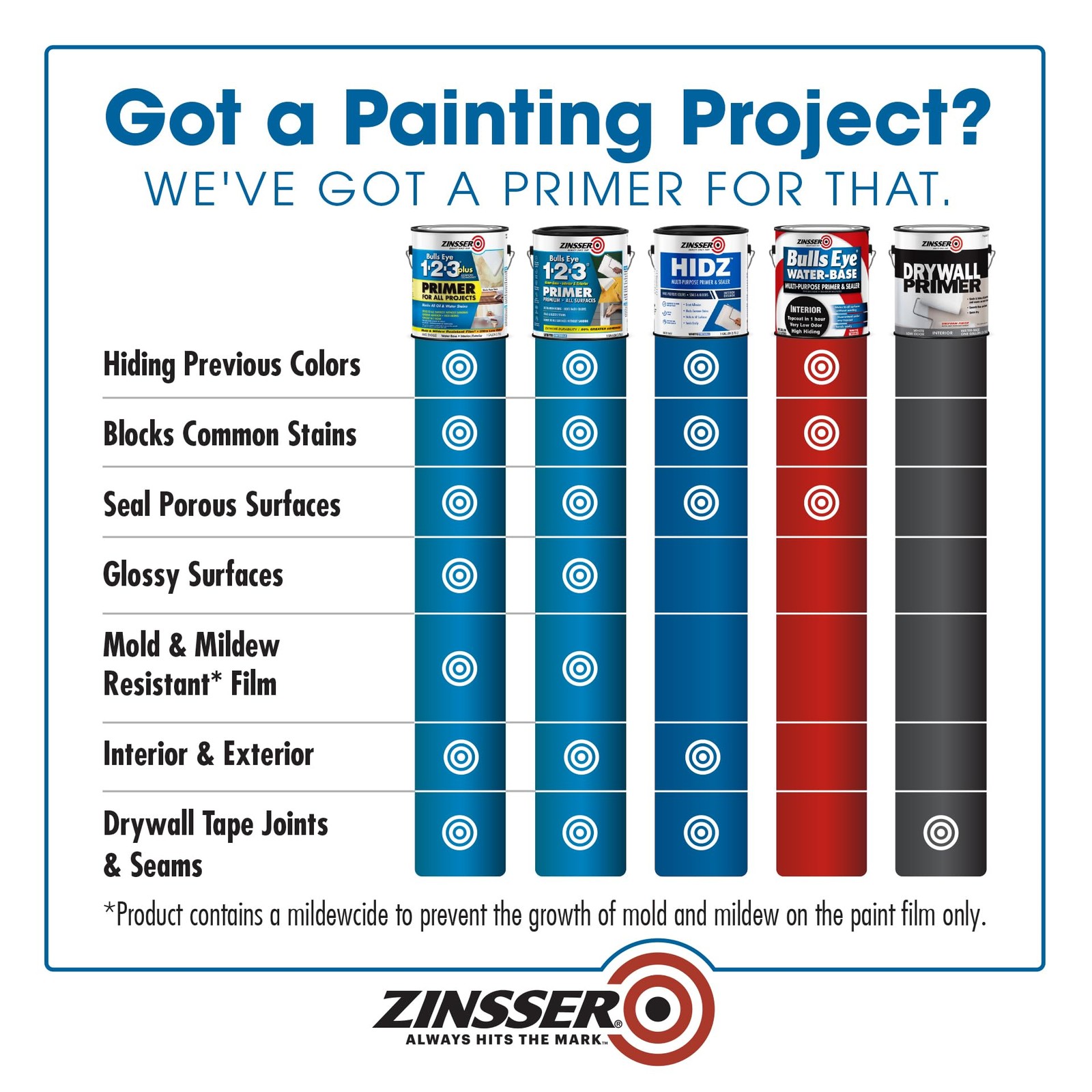 Zinsser 373693 HIDZ Multi-Purpose Primer and Sealer, Quart, Flat White