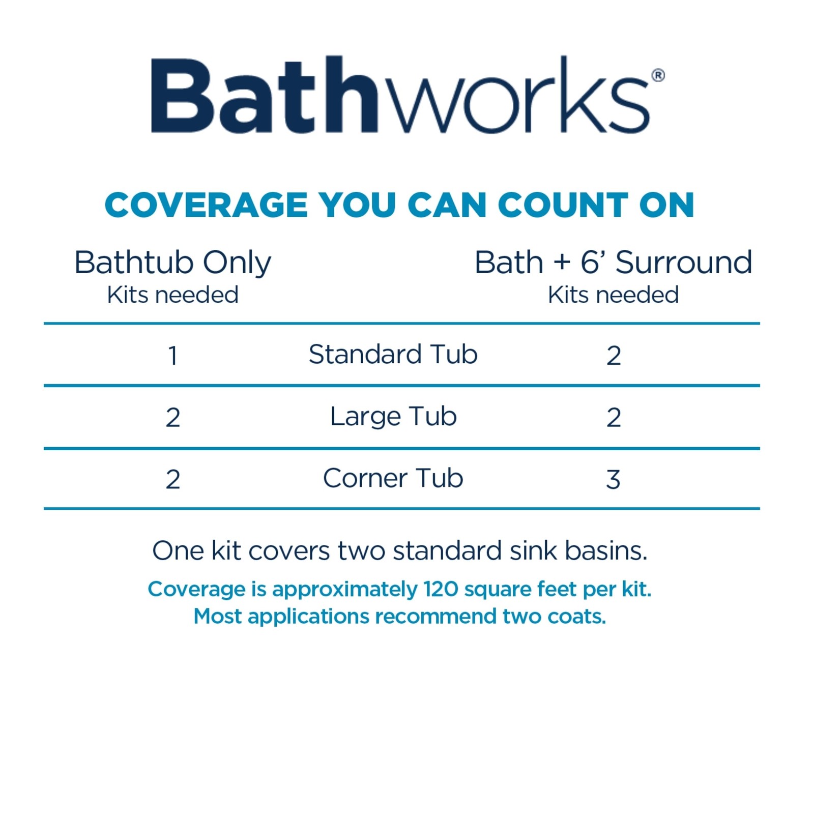 Bathtub Refinishing Kit White 2 Spray Cans 32oz Resin Paint 24-hour Dry Time
