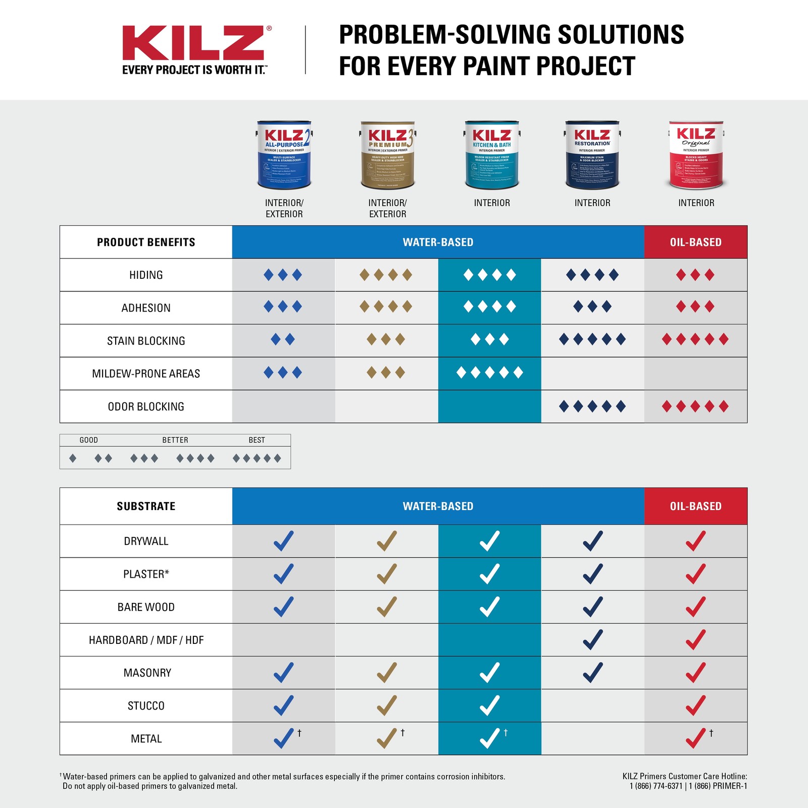 KILZ Kitchen & Bath Interior Mildew-Resistant Water-Based Primer ( 1-gallon )