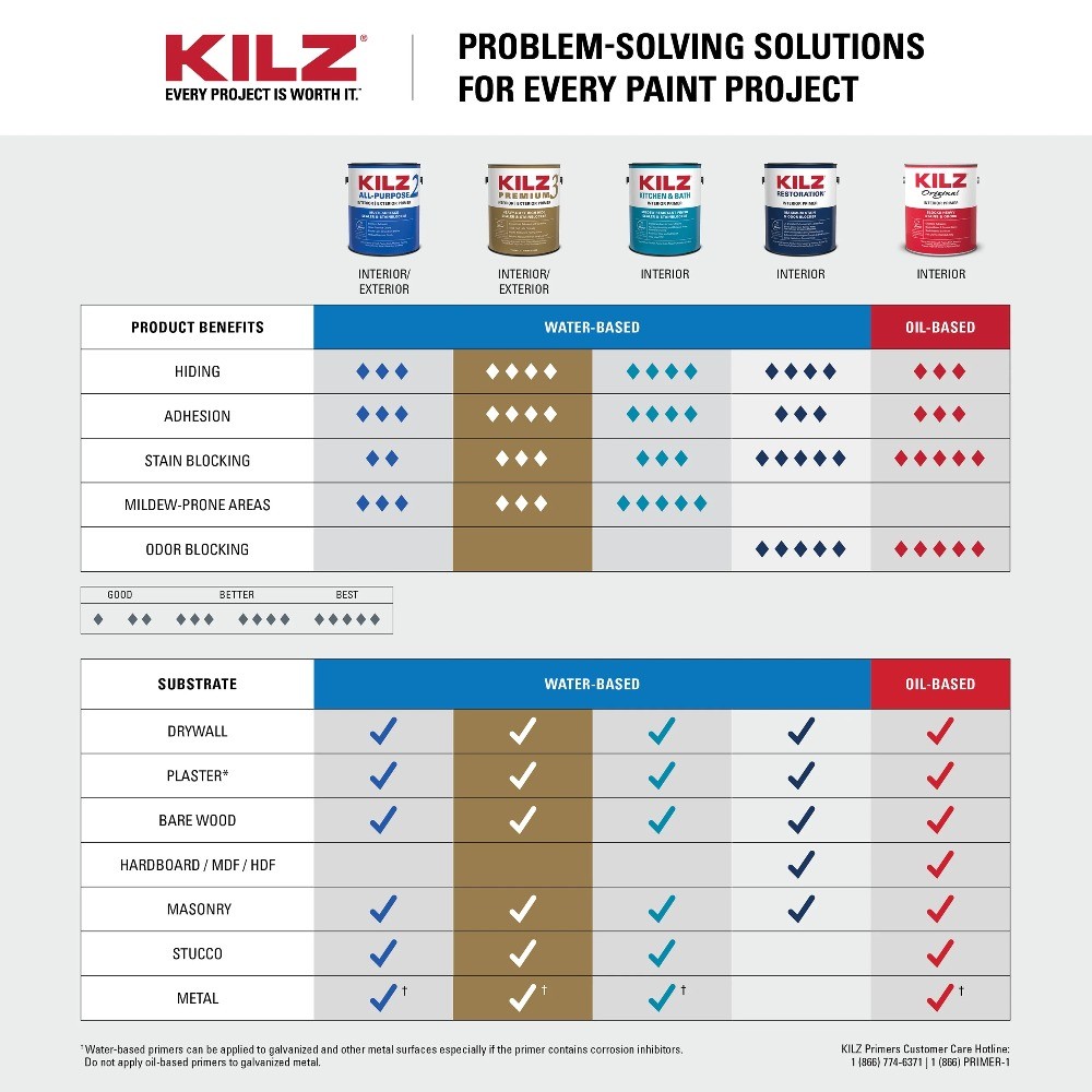 KILZ 3 Multi-Purpose Water-Based Wall and Ceiling Primer