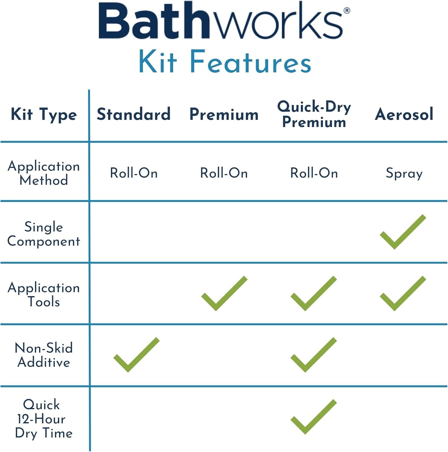 Durable White Roll-On Refinishing Kit – 22oz Epoxy Coating, Chip/Stain Resistant