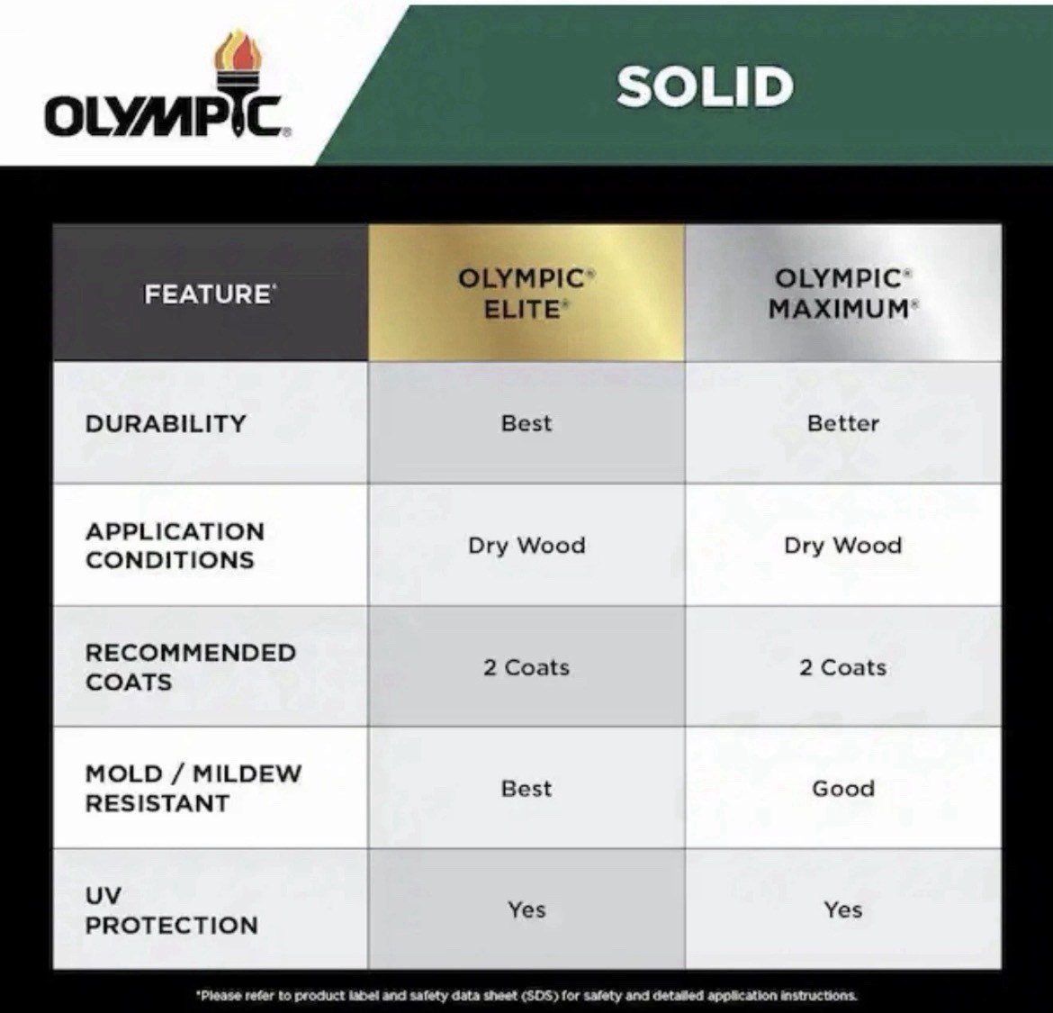 Olympic Elite Solid Exterior Stain + Sealant Base 1 1 Gal Waterproof Deck Wood